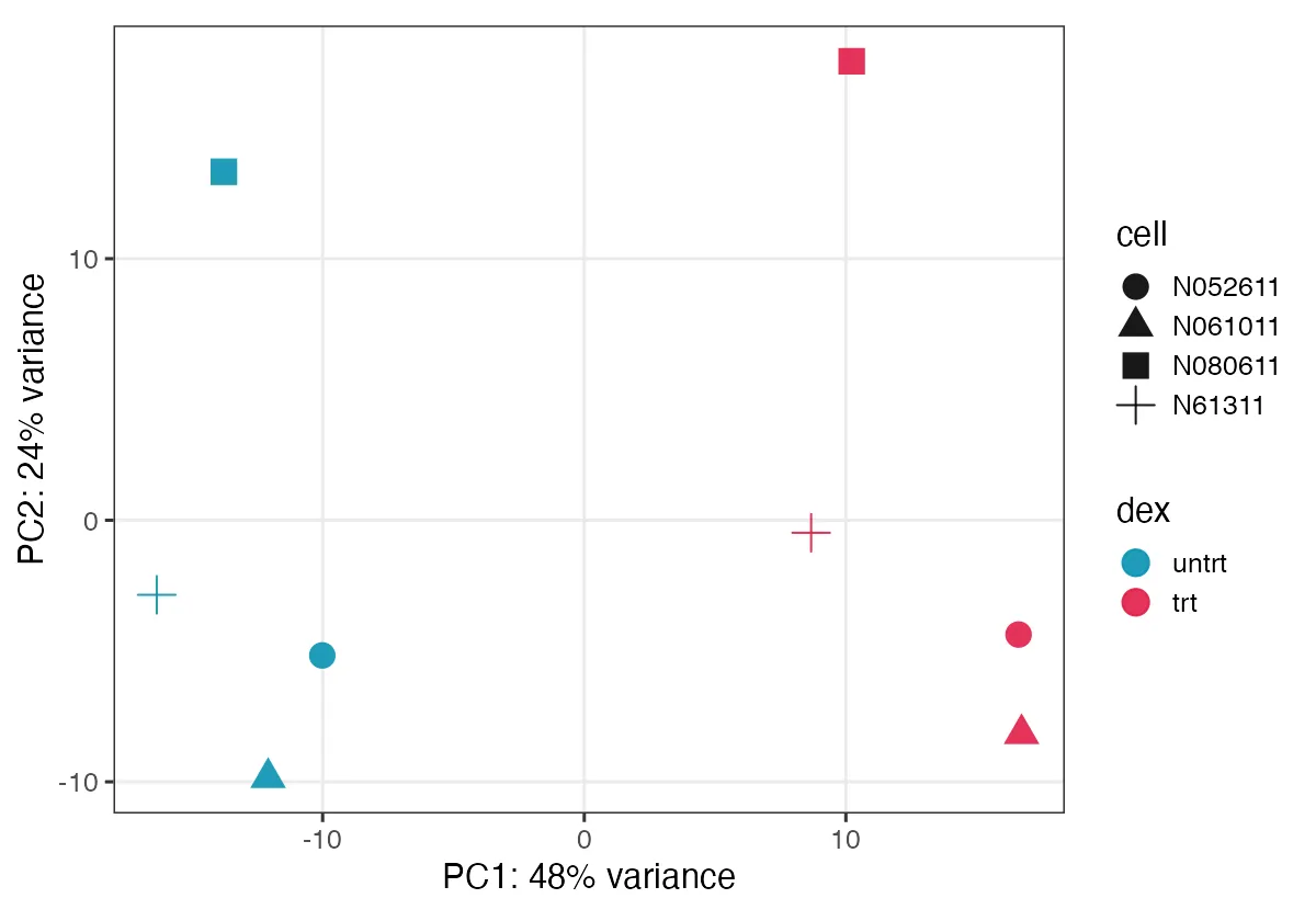 DESeq2のvst変換後データのPCAプロット。PC1が48%、PC2が24%の分散を説明する。横軸方向で未処理群と処理群が明確に分離し、縦軸方向で細胞株ごとの差が見える。