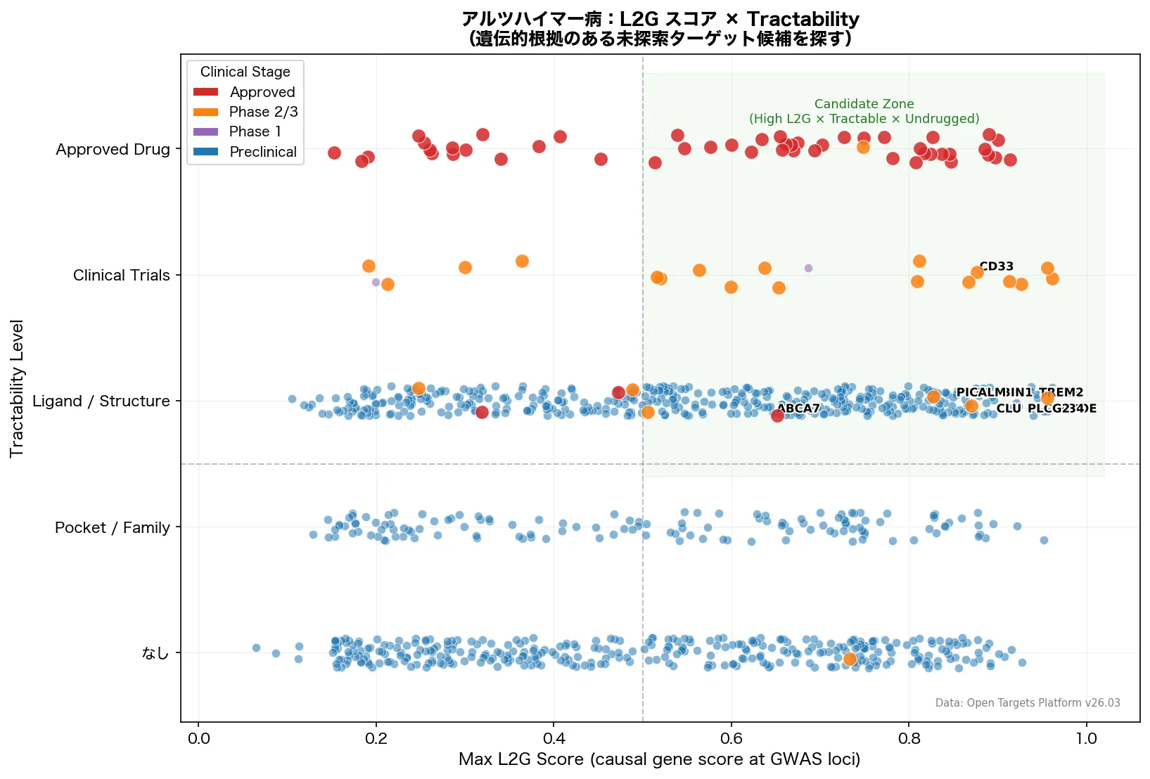 アルツハイマー病 L2G × Tractability 散布図