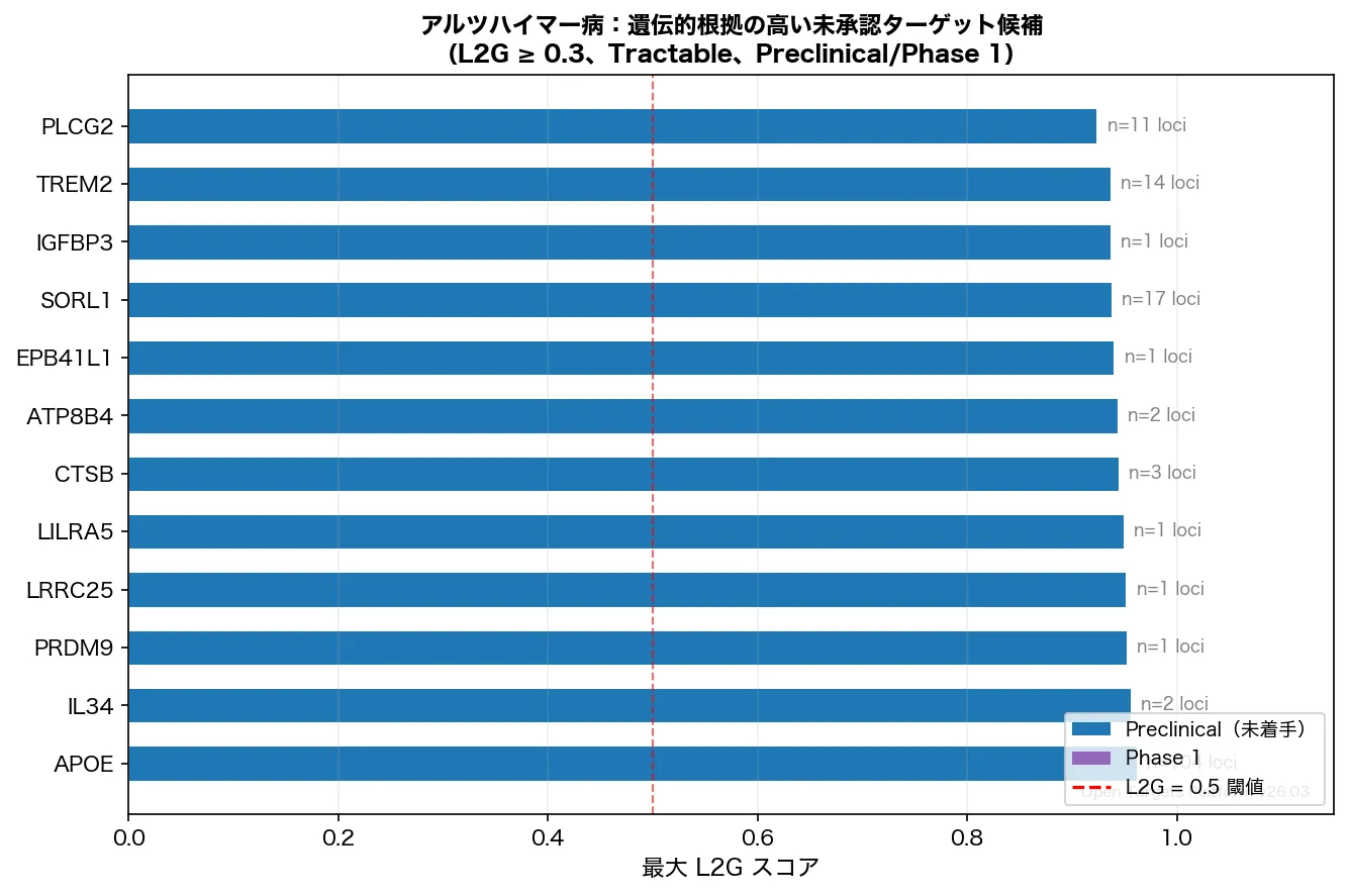 未承認候補トップ12