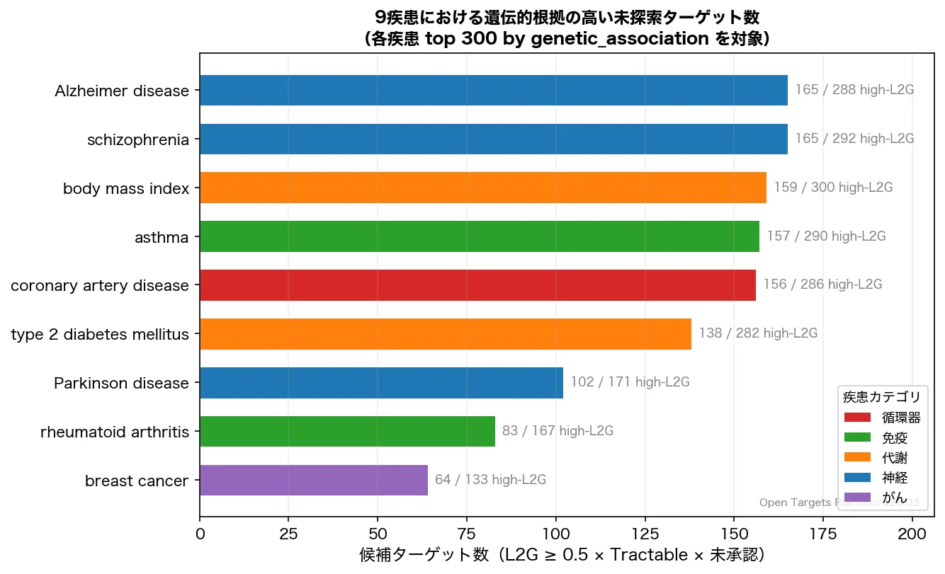 疾患別候補数