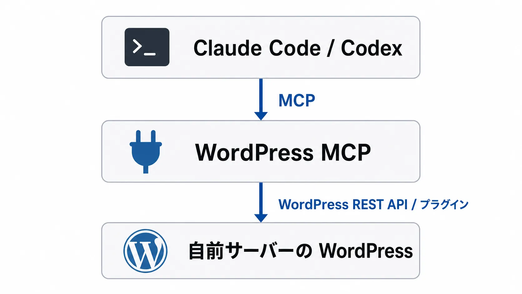 WordPress MCP連携の全体像